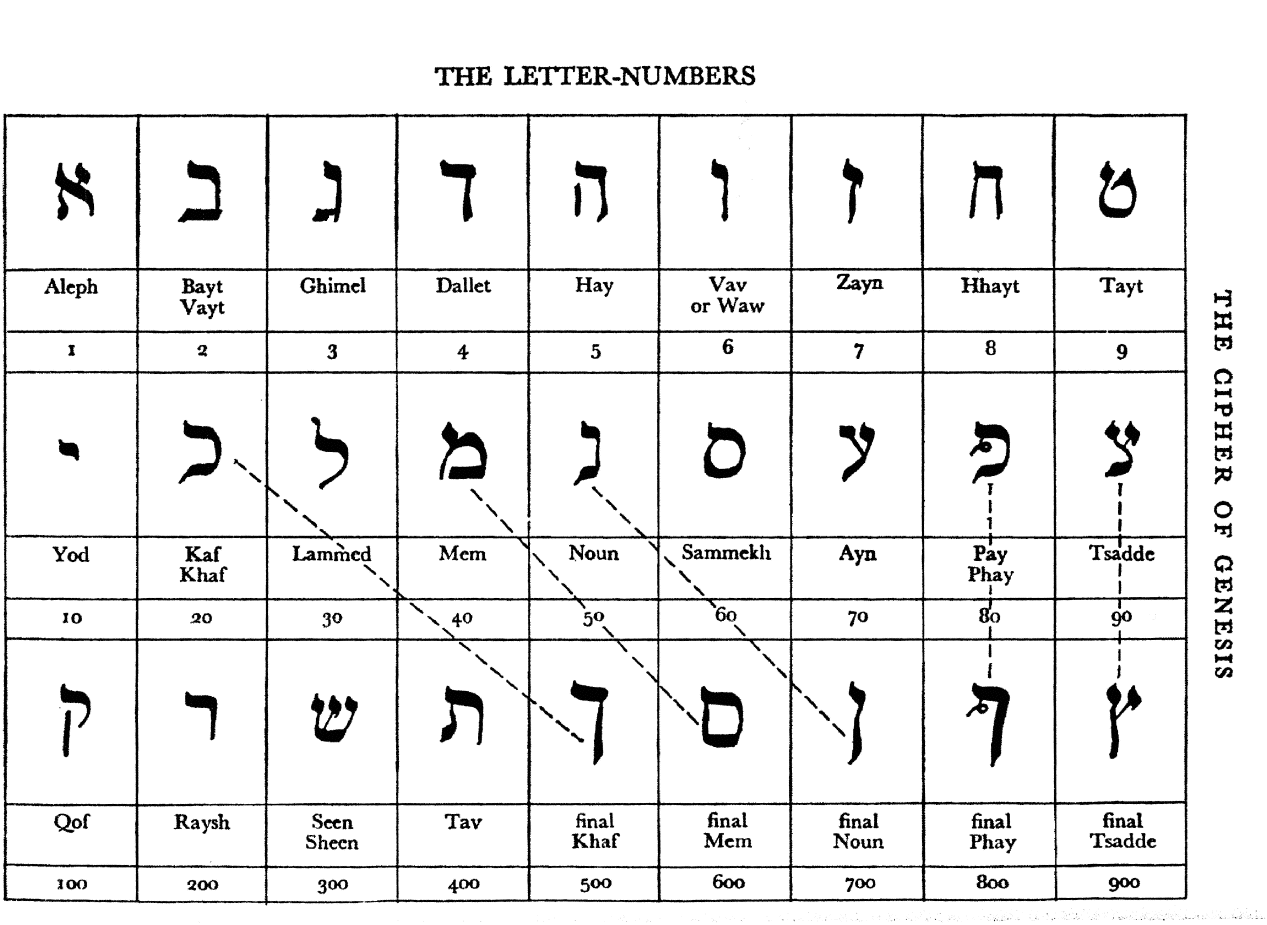 Шифры на иврите